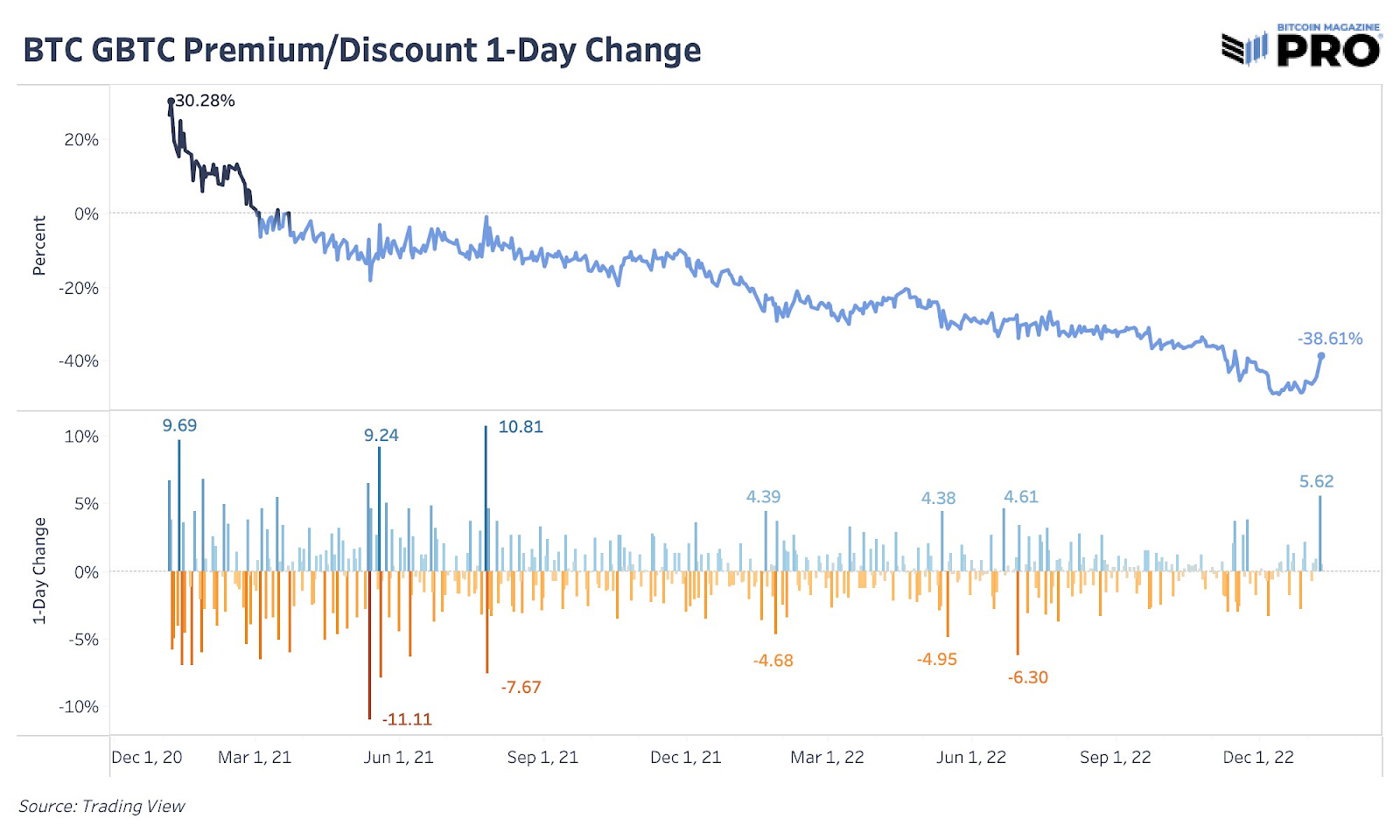 Download GBTC Data | Grayscale Bitcoin Trust (BTC) Price Data | MarketWatch