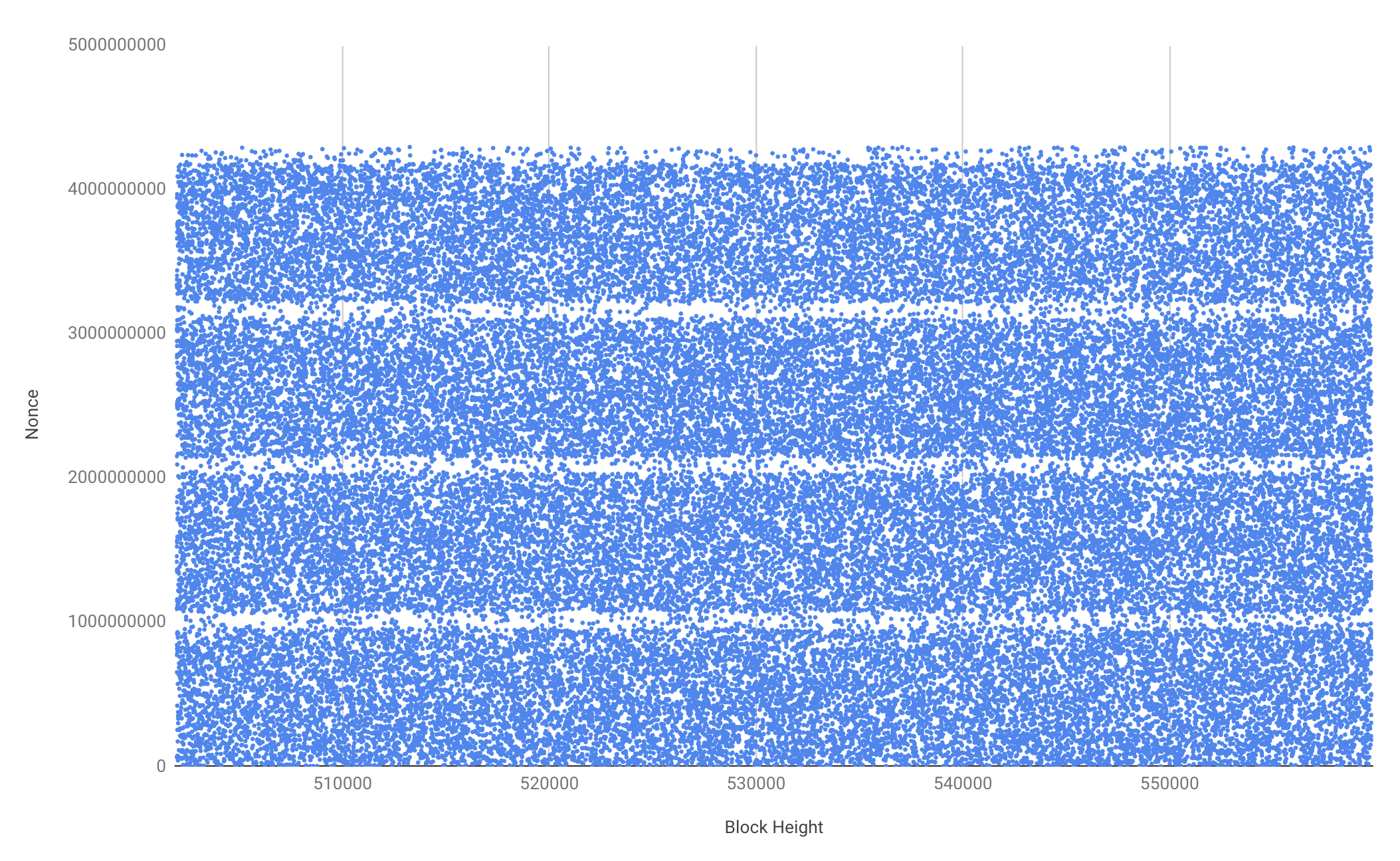 The Signal & The Nonce - Coin Metrics