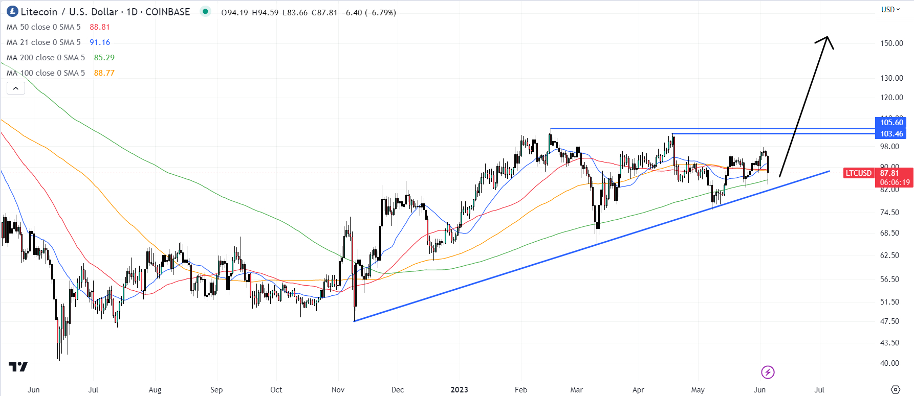 Litecoin (LTC) Price Prediction for Tommorow, Month, Year