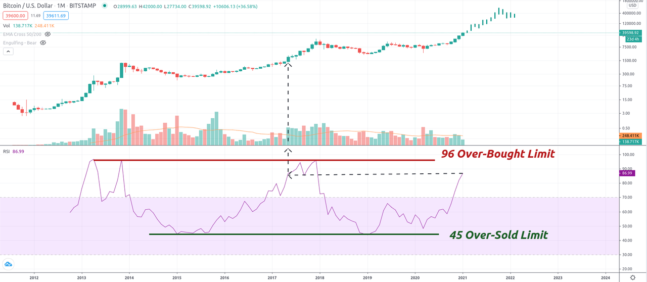 BTC USD — Bitcoin Price and Chart — TradingView