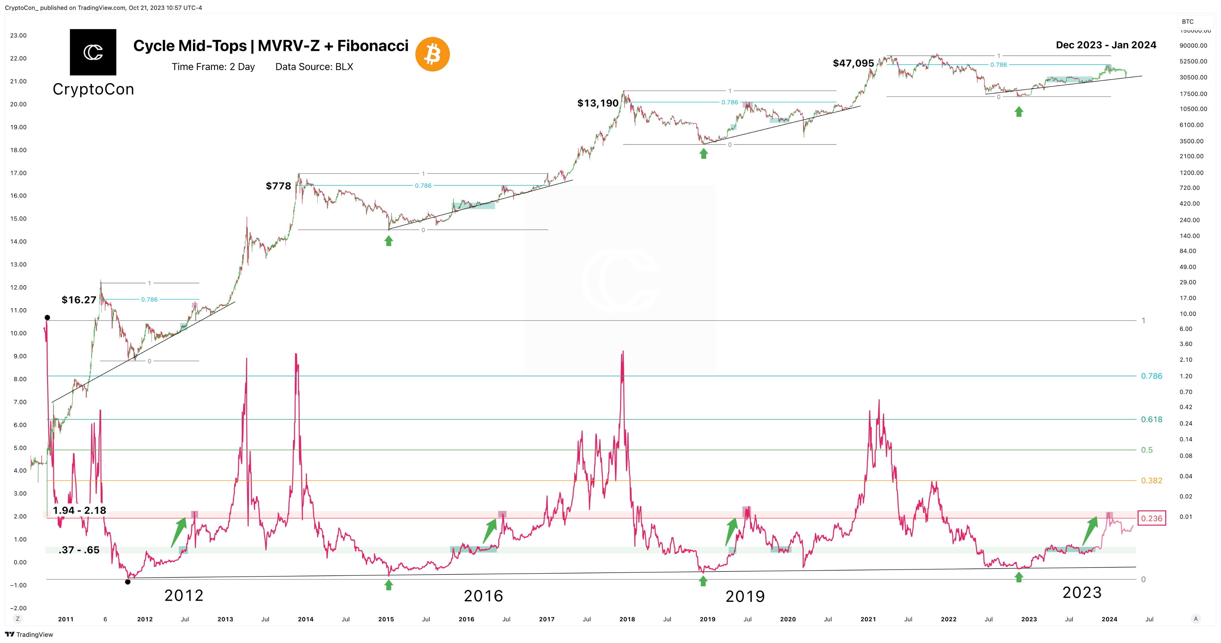 Bitcoin Price (BTC) to Reach $K: StanChart