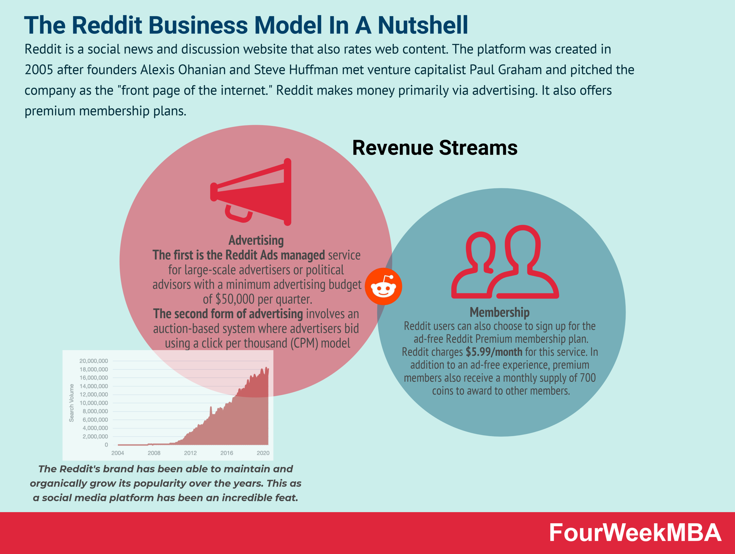 Report: Reddit Business Breakdown & Founding Story