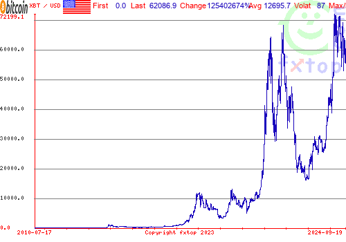 1 BTC to USD - Bitcoins to US Dollars Exchange Rate