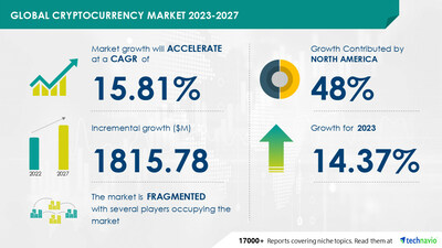 Cryptoassets gain momentum - KPMG Global