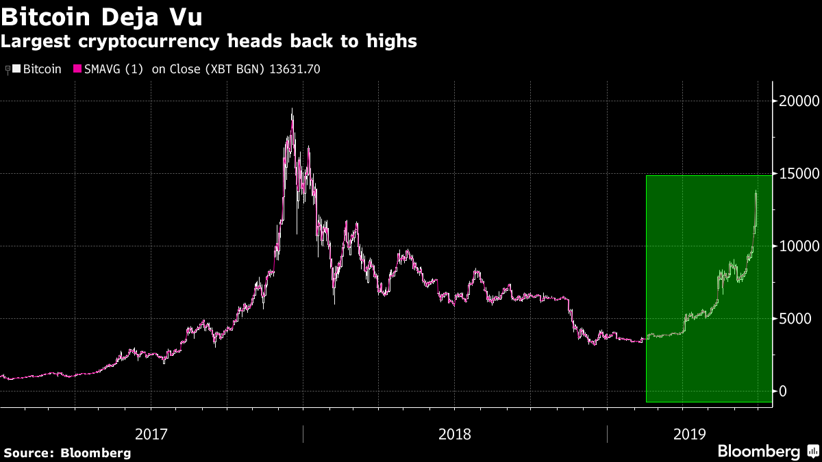 Reddit says it invested ‘excess cash reserves’ in bitcoin, ether - Blockworks