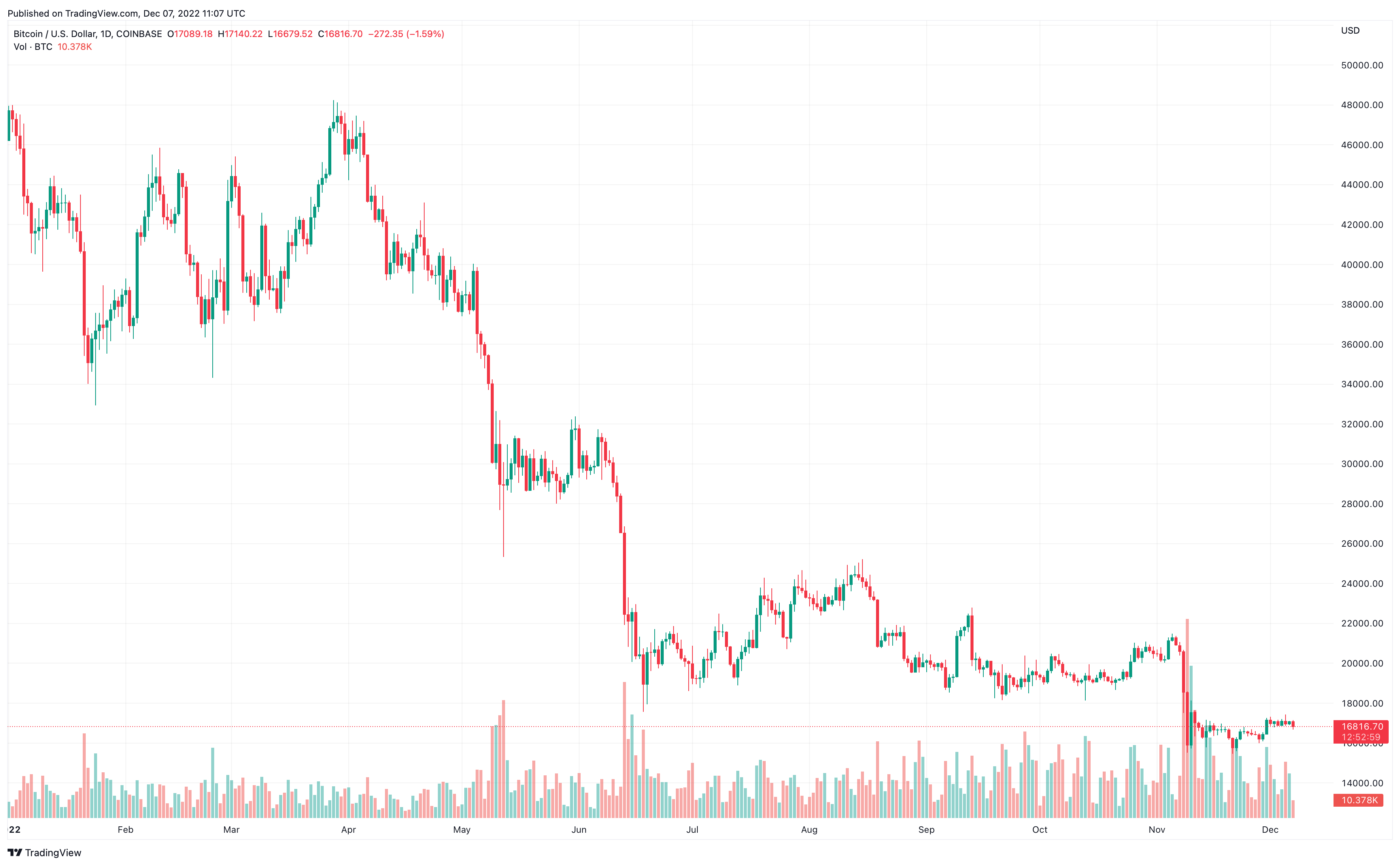 1 BTC to USD - Bitcoins to US Dollars Exchange Rate