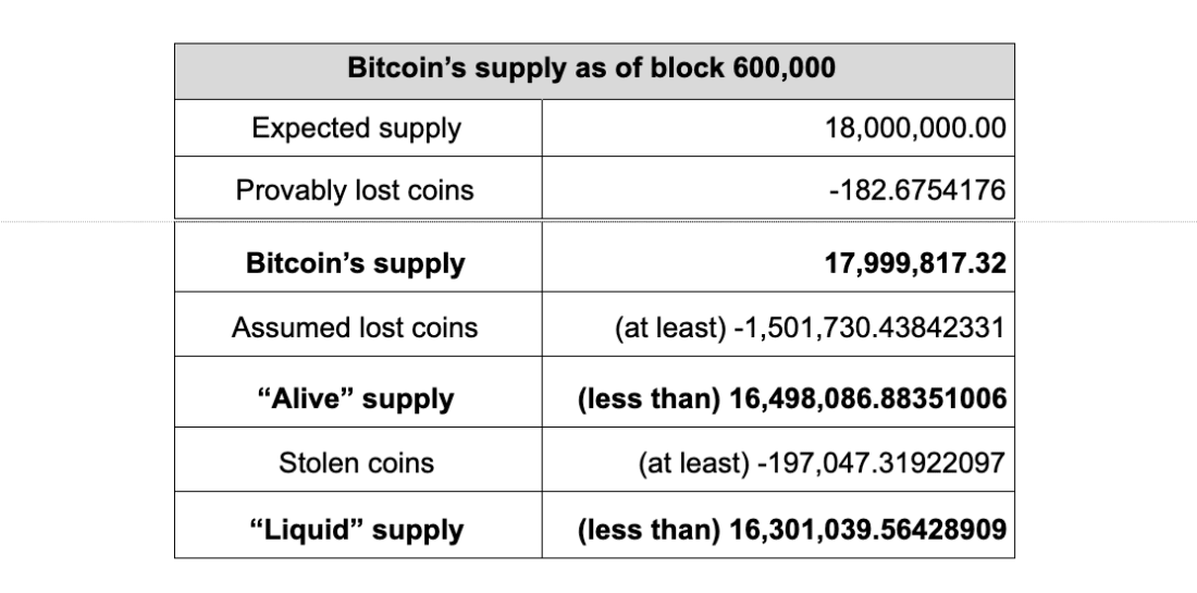 Here's How Many Bitcoins Are Now Lost Forever: IntoTheBlock