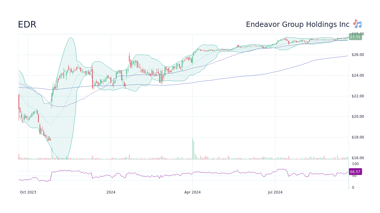 EDR - Endeavor Group Holdings Inc Stock Price Forecast , , to - StockScan