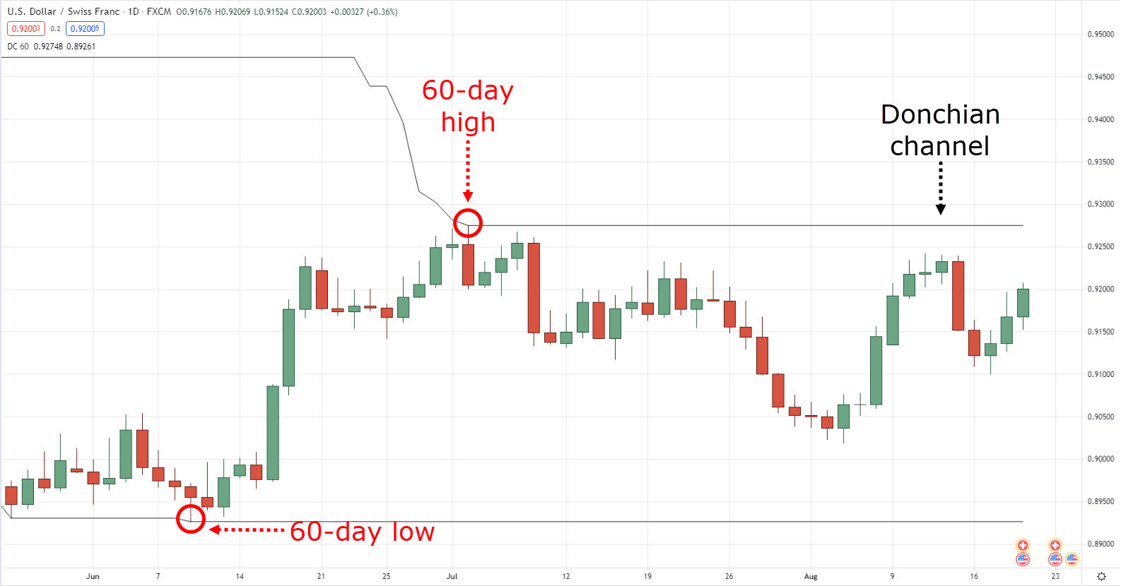 Swing Trading: Definition and the Pros and Cons for Investors