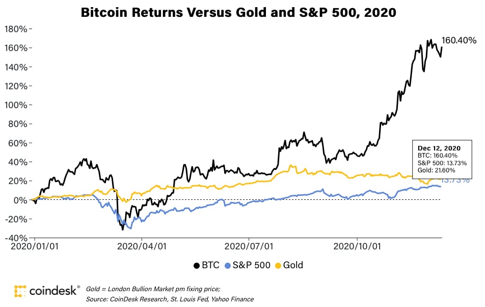 Here's How Much Investing $1, In Bitcoin On Jan. 1, Would Be Worth Now