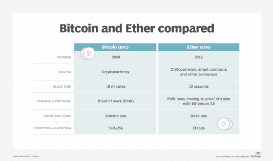 Bitcoin and Ethereum Fees Explained