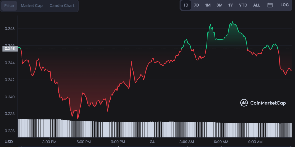 Calculate ALGO to CAD live today (ALGO-CAD) | CoinMarketCap