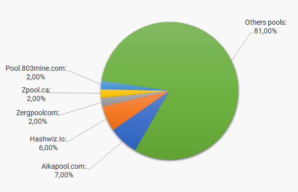 Compare Cryptocurrencies Stats - Mining Pools - PoolBay