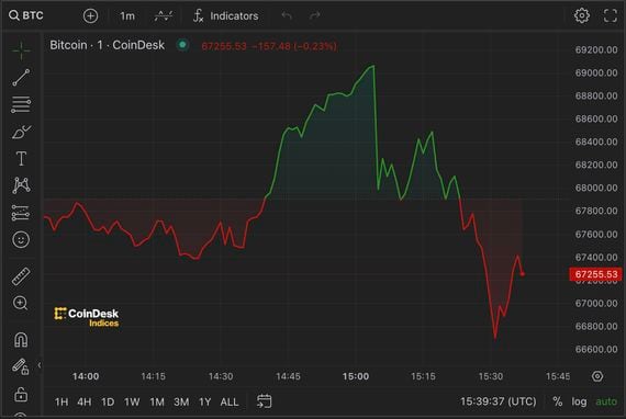 CoinDesk Bitcoin Price Index Gained % to $, Record High — Data Talk | Morningstar