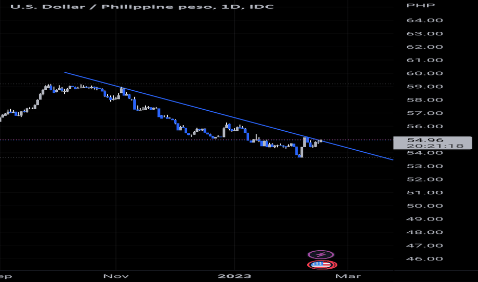 Philippine Peso to US dollar (PHP to USD) exchange rate, chart