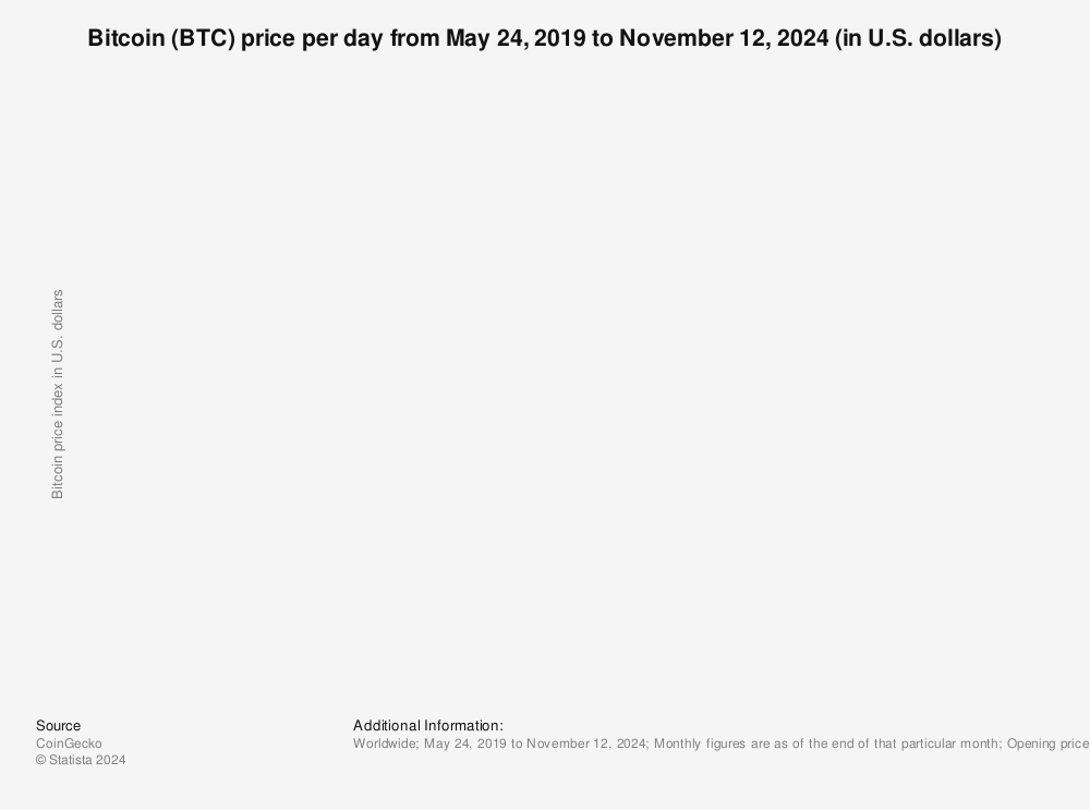 Chart: The Rise and Fall and Rise and Fall of Bitcoin | Statista