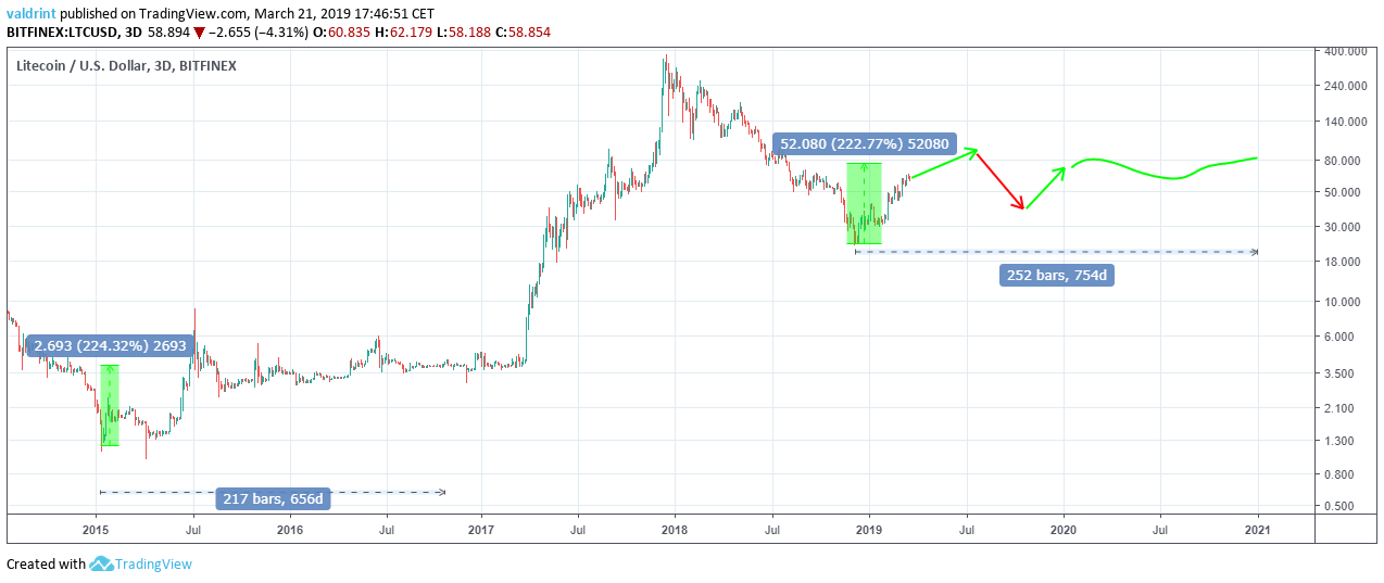 Litecoin (LTC) Price Prediction , – | CoinCodex