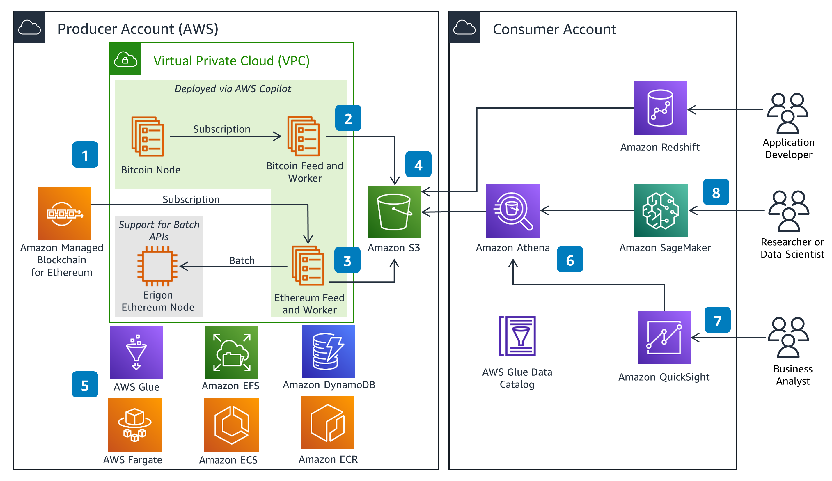 coinlog.fun - Crypto mining on AWS and GCP after “The Merge”