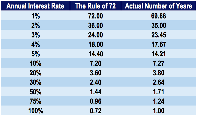 The Rule of Learn How To Double Your Money with Compound Interest