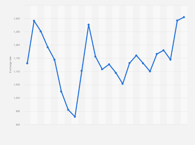 South Korea Exchange Rate against USD, – | CEIC Data