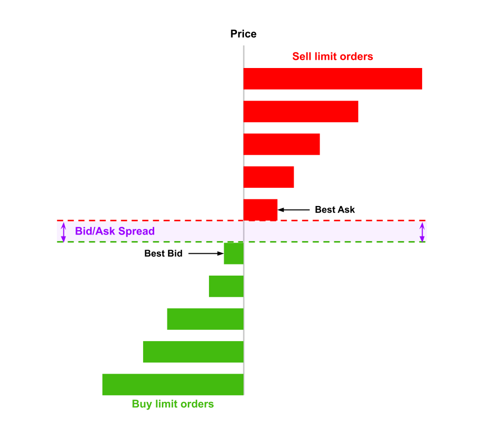 How do you Make Money from Bid/Ask Spread and How to Profit from Bid Ask Spread - coinlog.fun