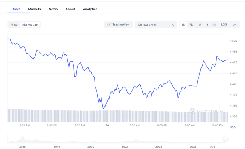 Bitcoin Cash (BCH) Price Skyrockets 20% as Major Indicator Goes Bullish