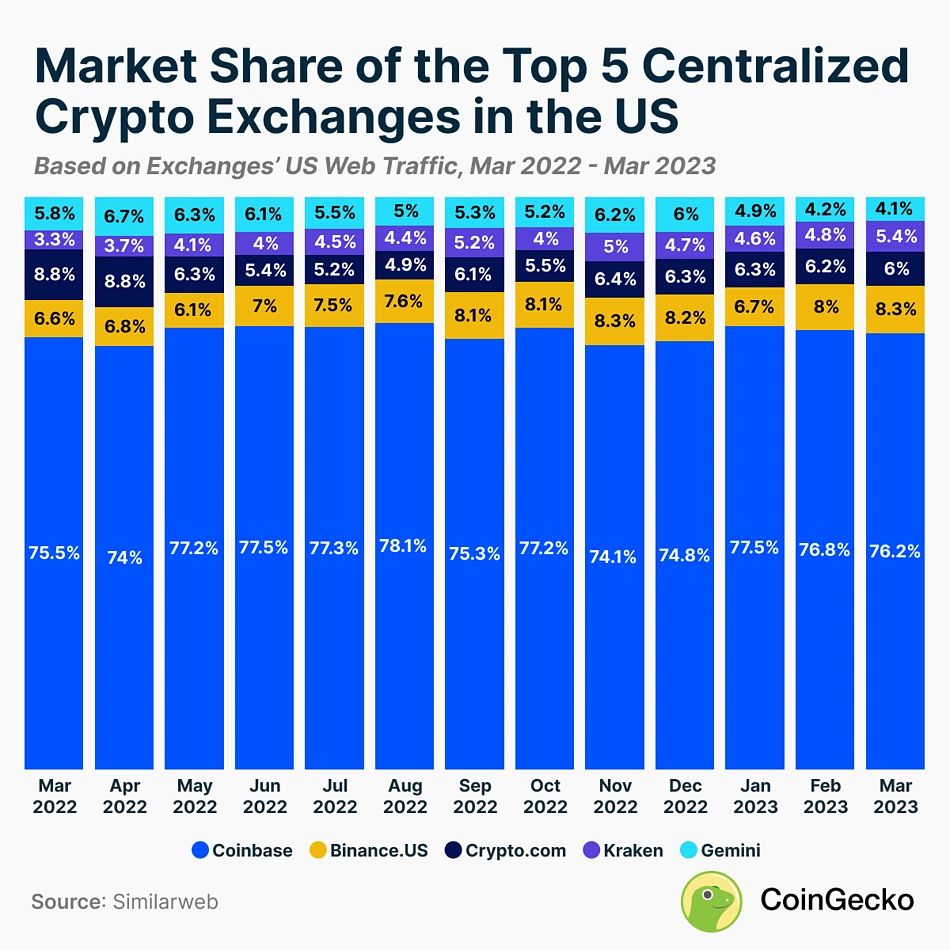 Best crypto exchanges of 