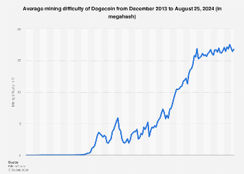 Understanding Dogecoin Mining Difficulty for Beginners