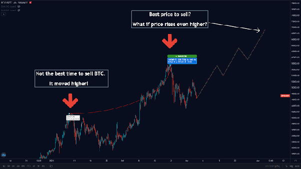 Find Out the Best Time to Buy Bitcoins, & When to Sell Them