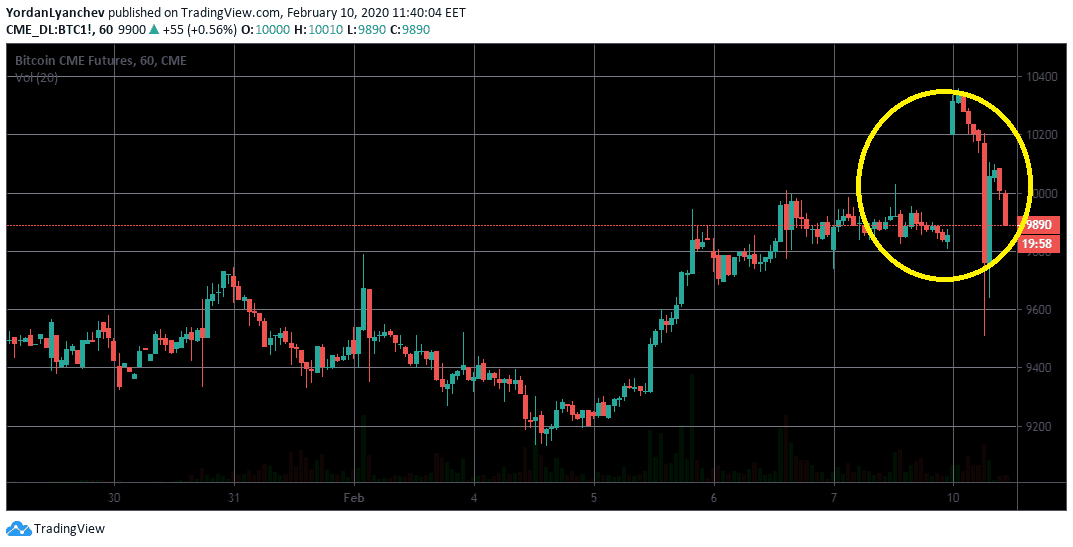 When it Comes to Bitcoin Futures, Do We Need to Mind the Gap? - Blockworks