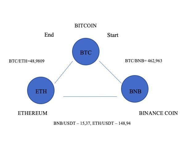 Best Crypto Arbitrage Bots For Low Risk Trading In 