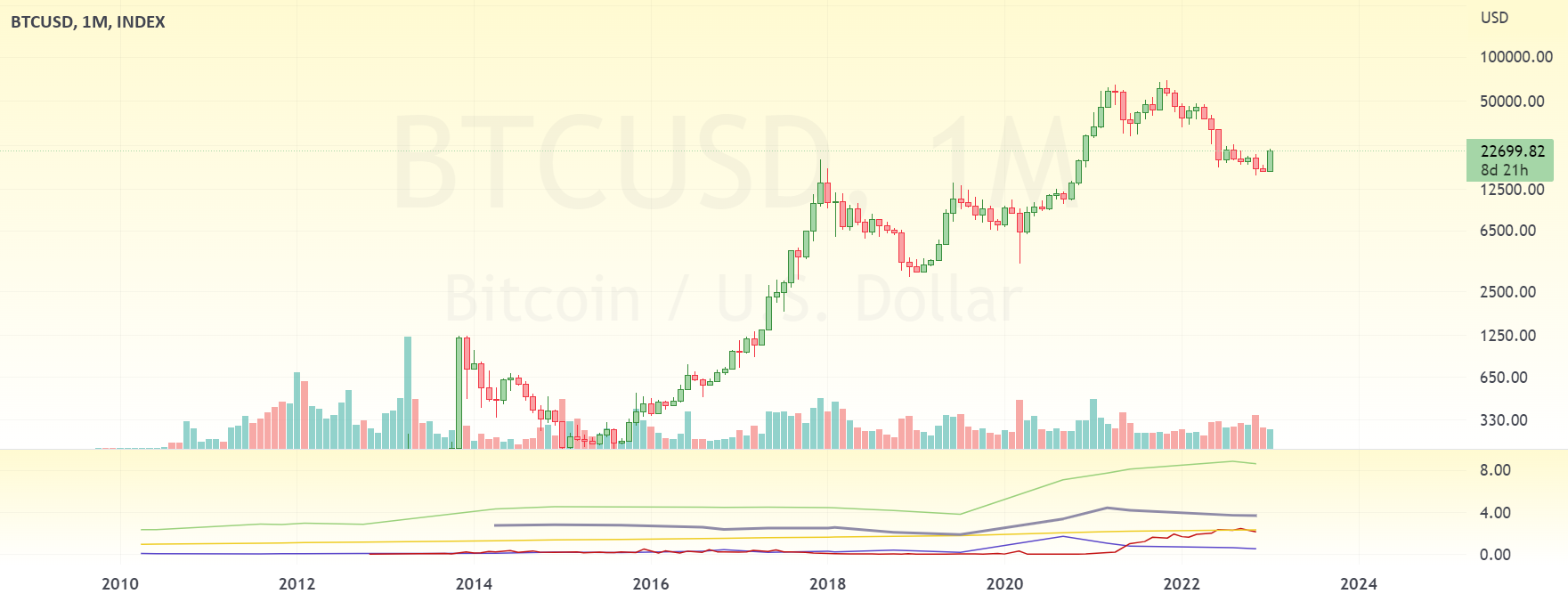 Bitcoin's Bullish Seasonality Muddled by Continued Slide in 'USD Liquidity Index'