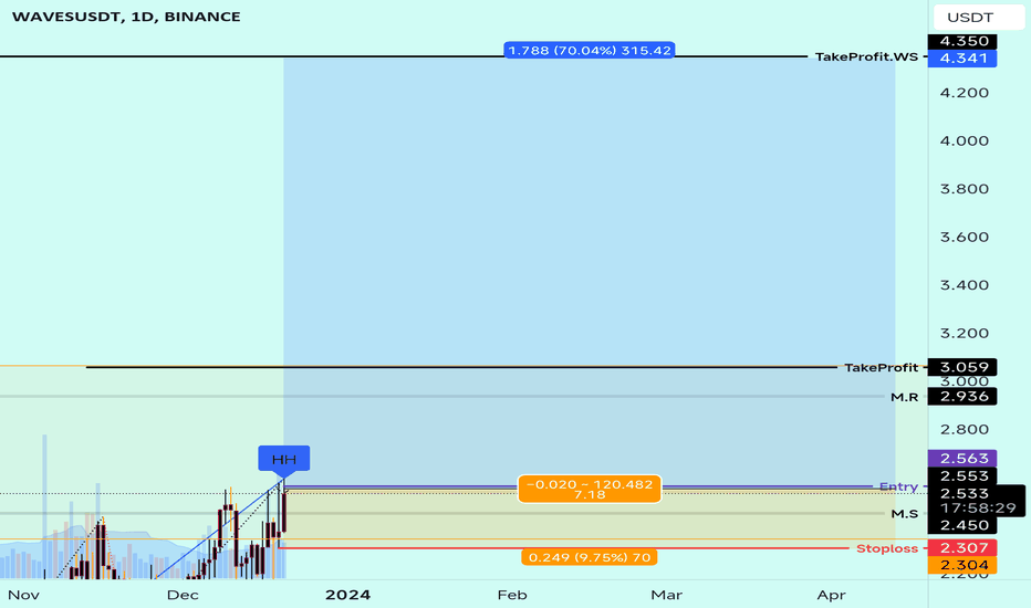 WAVES USDT - Binance - CryptoCurrencyChart