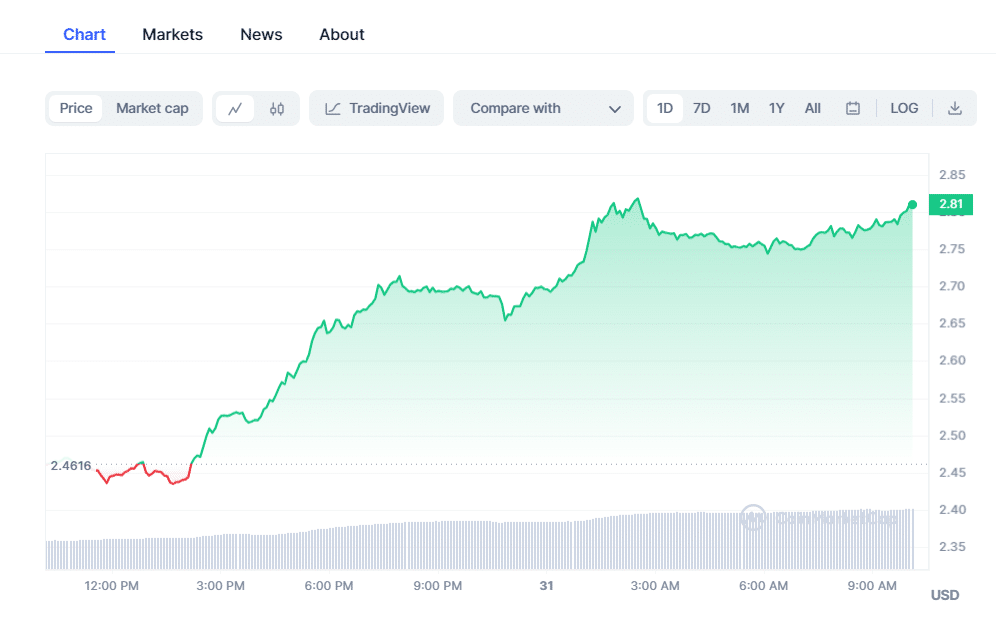 Thor Chain price now, Live THOR price, marketcap, chart, and info | CoinCarp