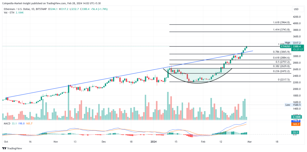 Forecast Ethereum (ETH) march - Graph