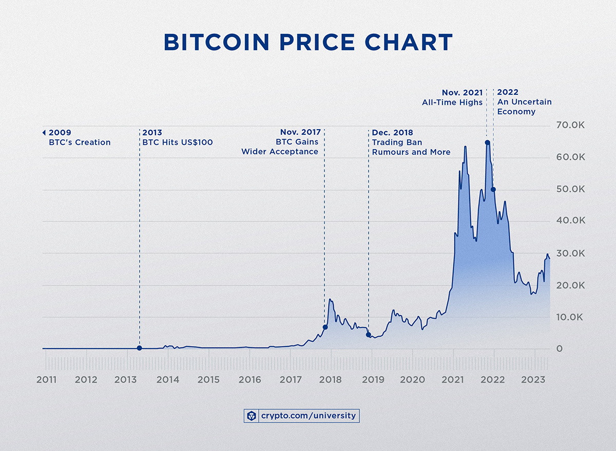 Bitcoin price soars: How much $ would be worth today if you had invested earlier