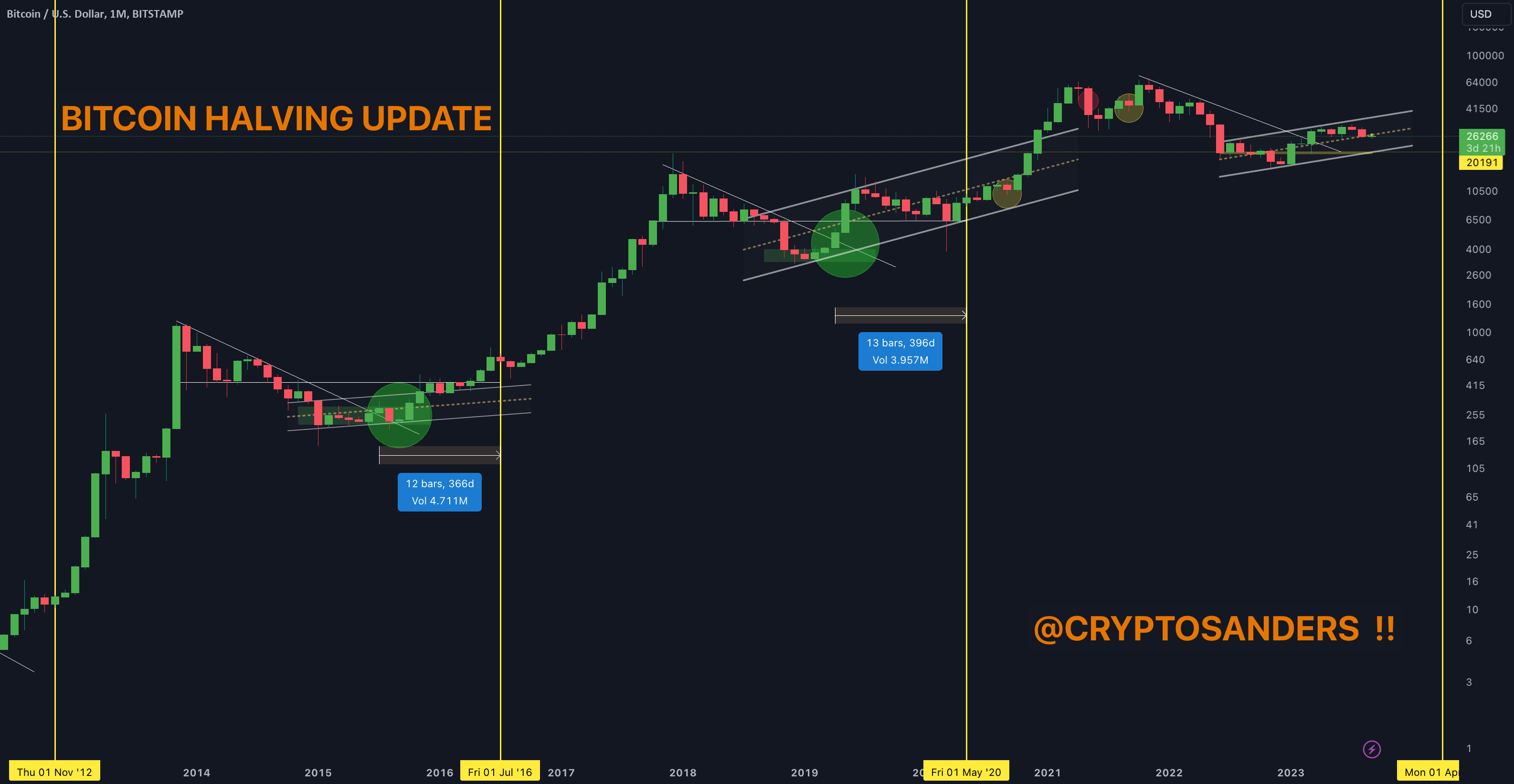 How to trade Bitcoin during the halving period? — TradingView News