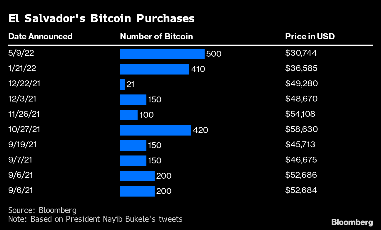 Dollar-cost Averaging Bitcoin Would’ve Saved El Salvador $18M - Blockworks