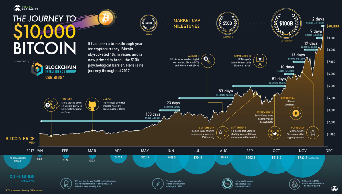 QoD: In , 2 pizzas for 10k Bitcoin ($30). How much today? - Blog