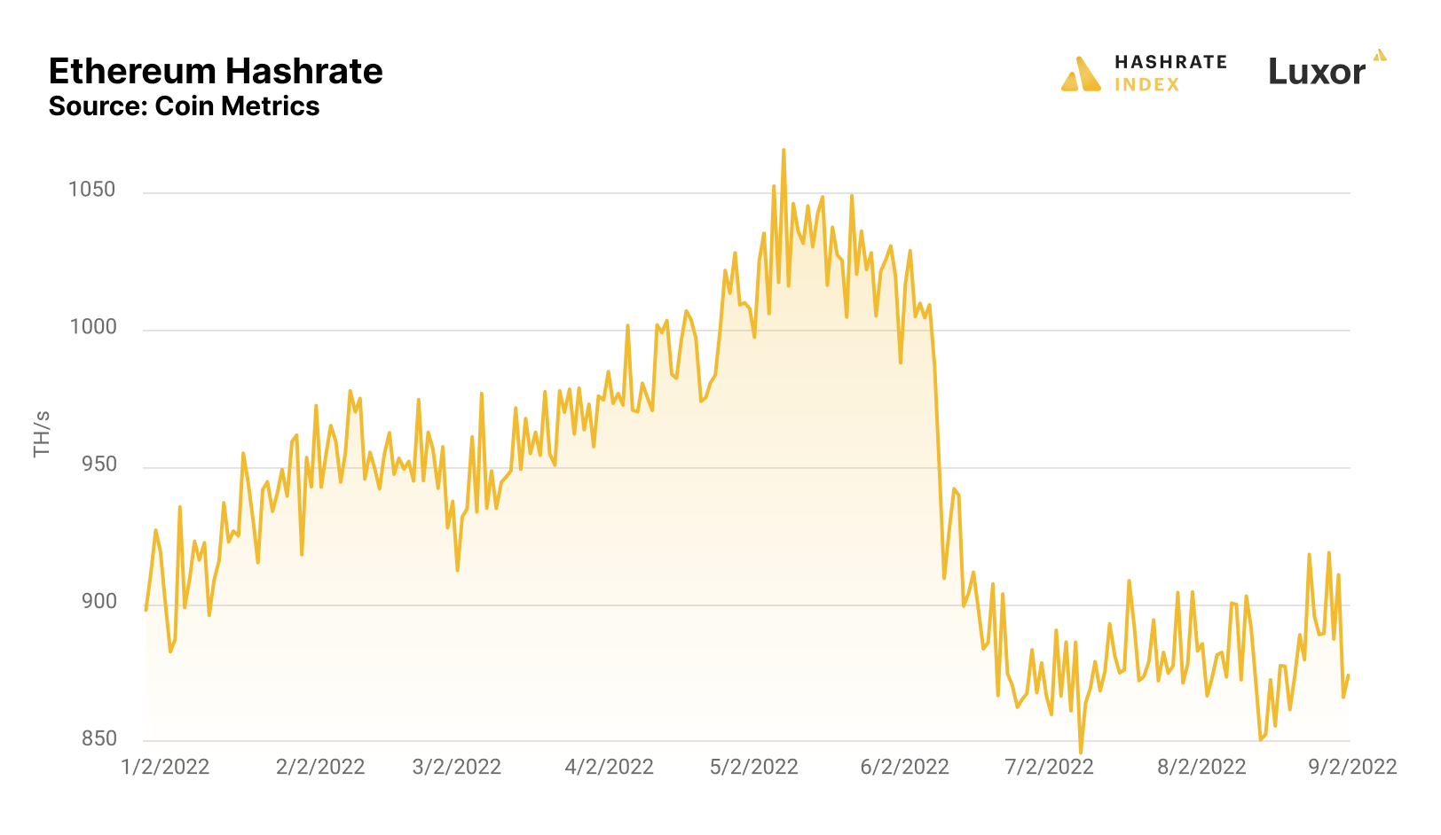 Mining Performance and Hashrate of GPUs | Cruxpool