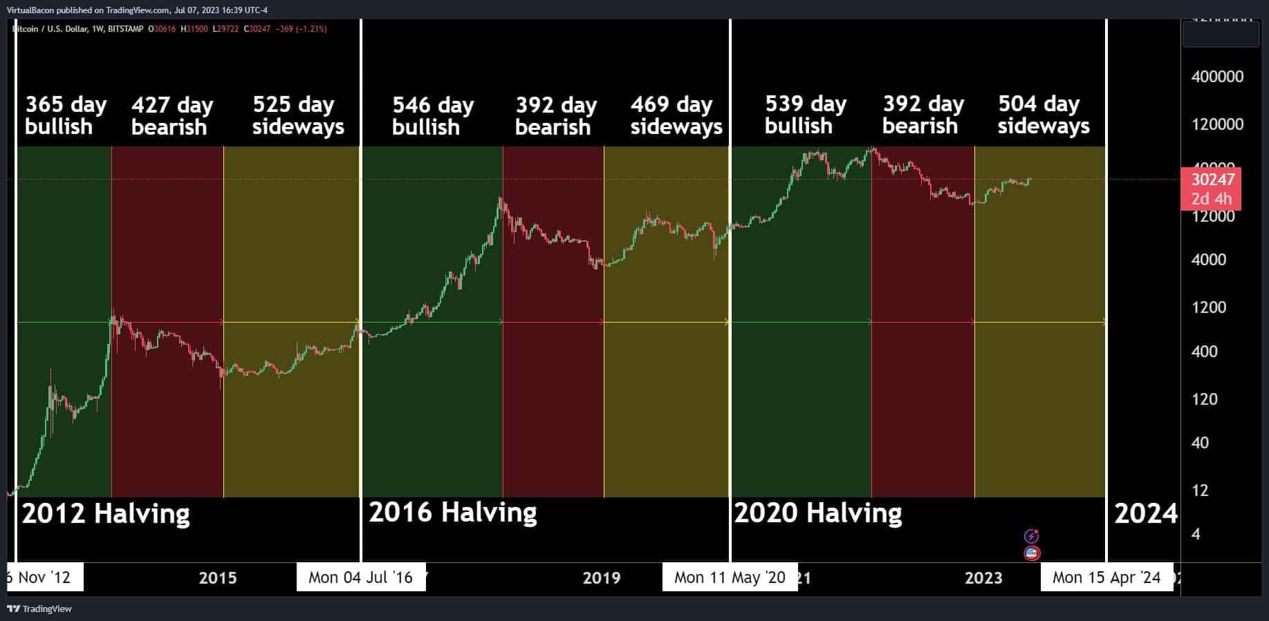 Bitcoin Price Prediction , , , - 