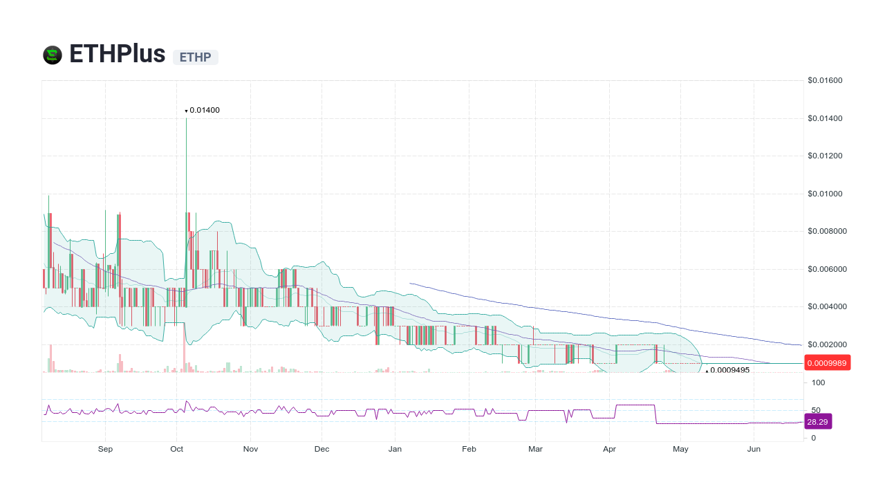 ETHPlus price today, ETHP to USD live price, marketcap and chart | CoinMarketCap