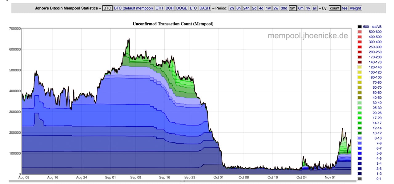 Bitcoin BTC: Mempool Statistics