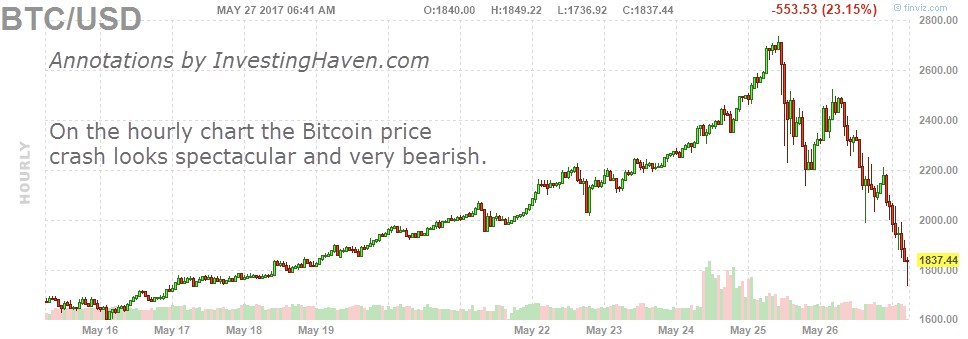 Bitcoin Price History Chart (, to )