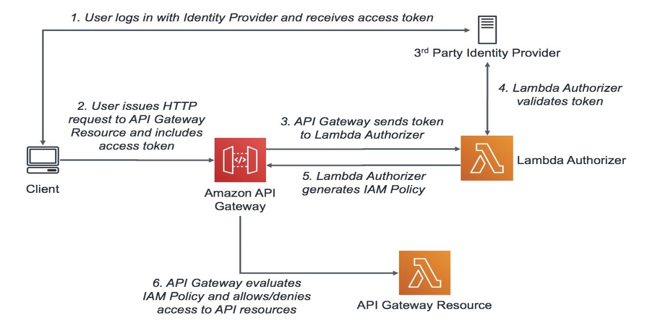 Securing Amazon API Gateway with Lambda Authorizer in .NET - Detailed Guide | Code With Mukesh