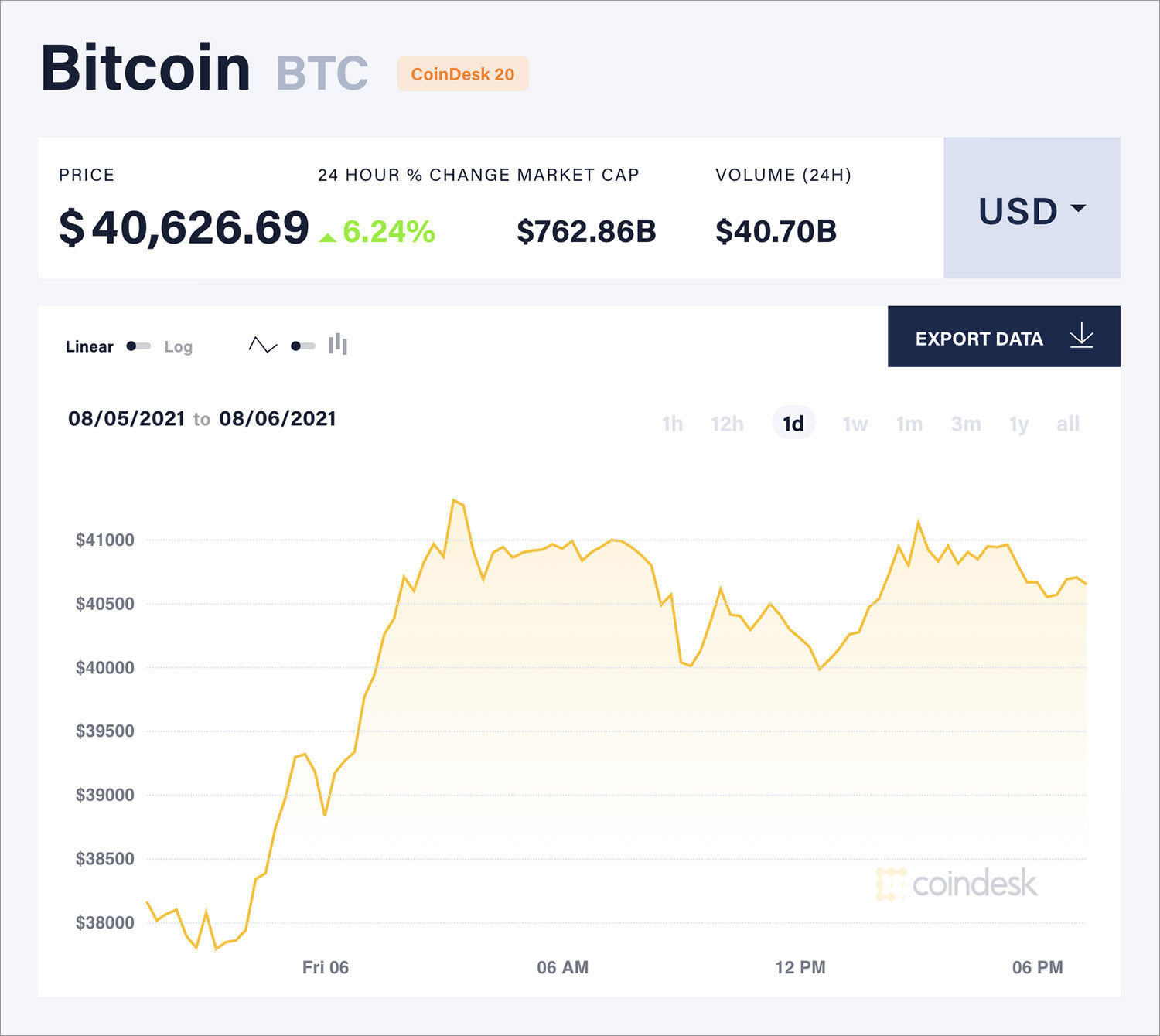 BTC USD — Bitcoin Price and Chart — TradingView — India