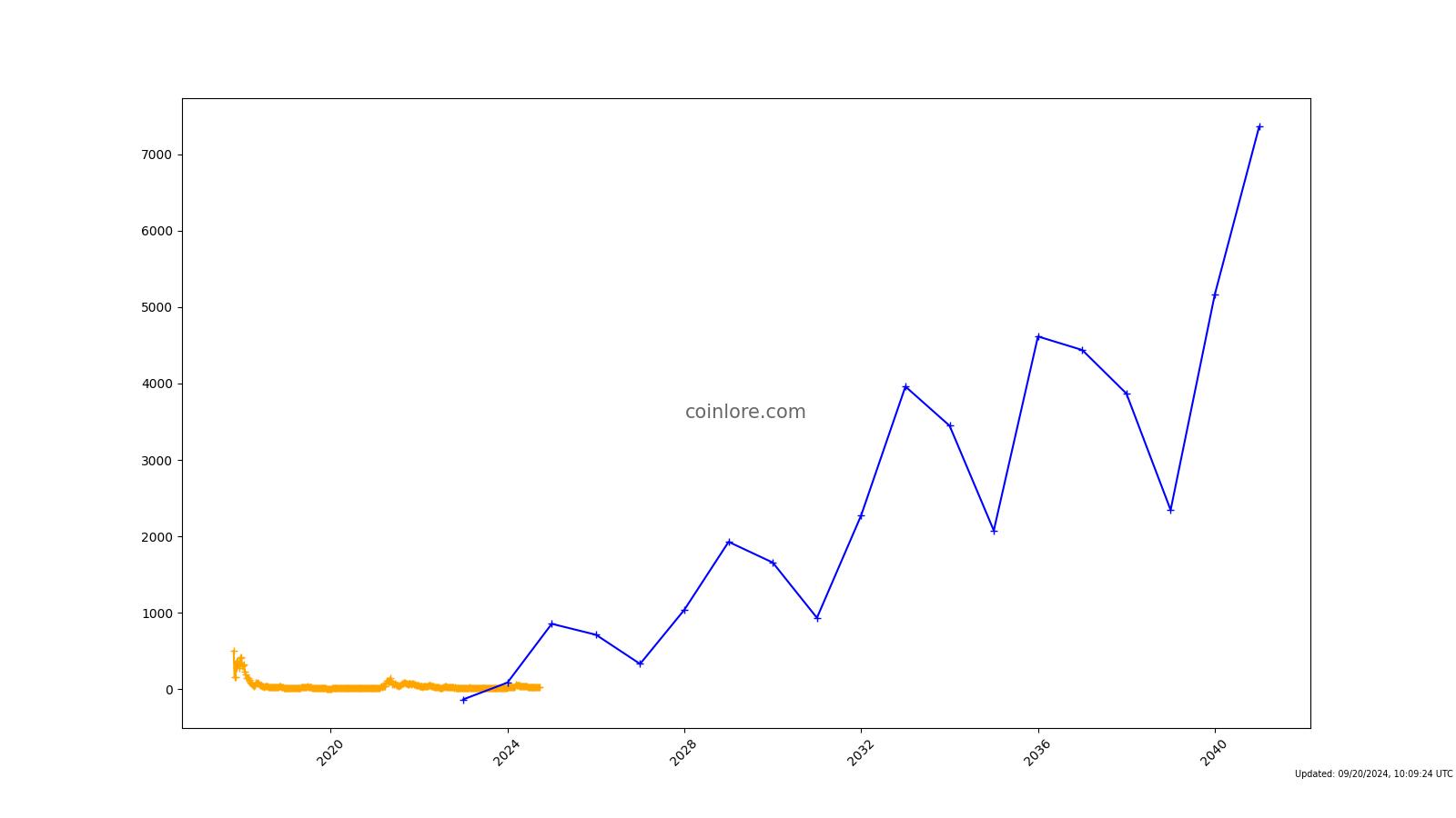 Bitcoin Gold (BTG) Price Prediction , , , , and • coinlog.fun