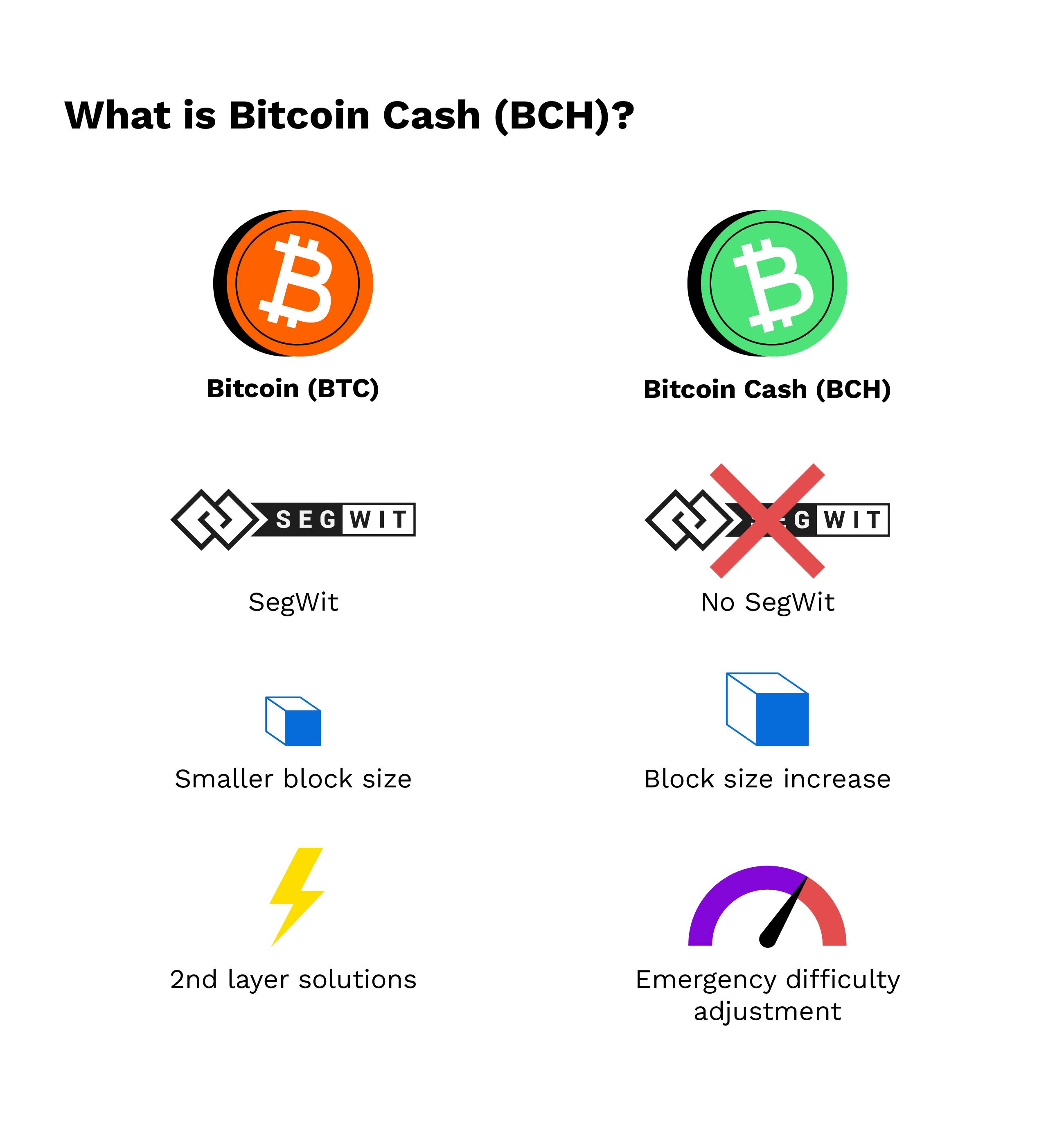 What is Bitcoin Cash (BCH)? | Coinhouse