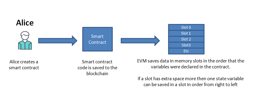 Deploy smart contracts to your private Ethereum blockchain network on AWS | AWS Database Blog