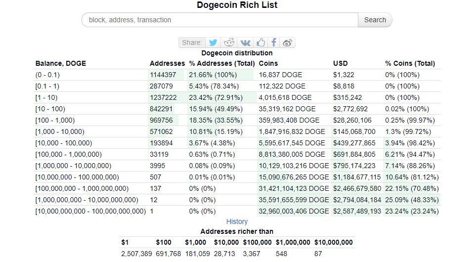 Who Owns the Most Dogecoin in ?